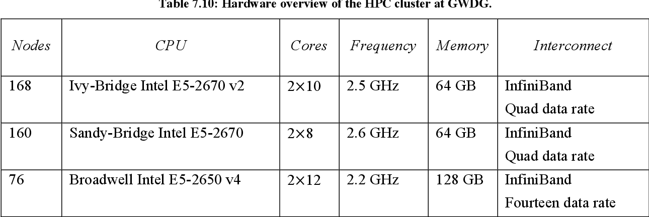 table 7.10