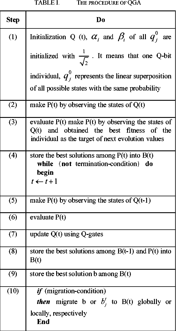 table I