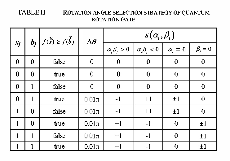 table II