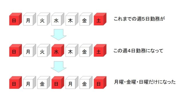 週休3日勤務という天国