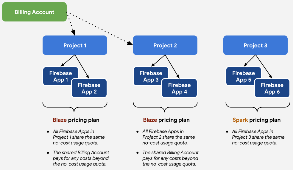 Relation entre les forfaits et les projets et applications