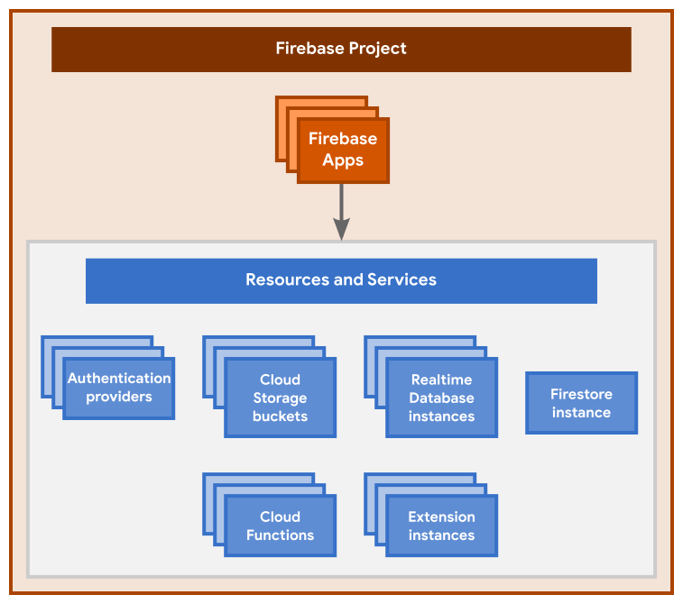 Diagramm, das die grundlegende Hierarchie eines Firebase-Projekts zeigt, einschließlich des Projekts, der registrierten Apps sowie der bereitgestellten Ressourcen und Dienste