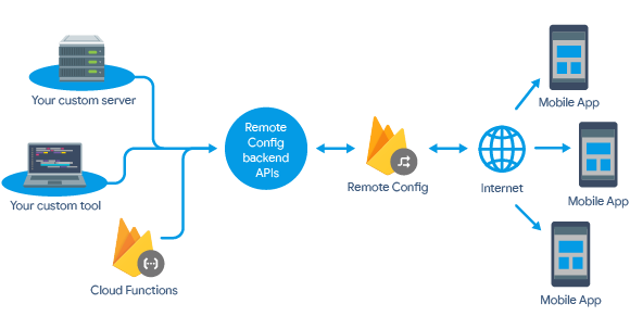 Remote Config arka ucunun özel araçlar ve sunucularla etkileşimde bulunduğunu gösteren şema