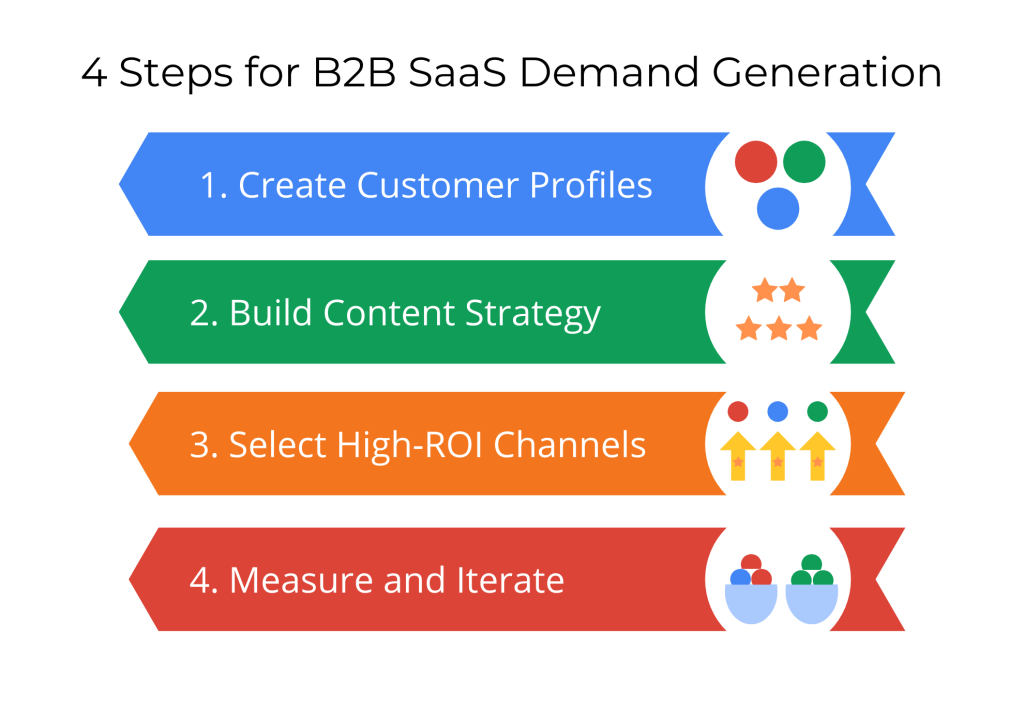 B2b Saas Demand Gen 2 Tn