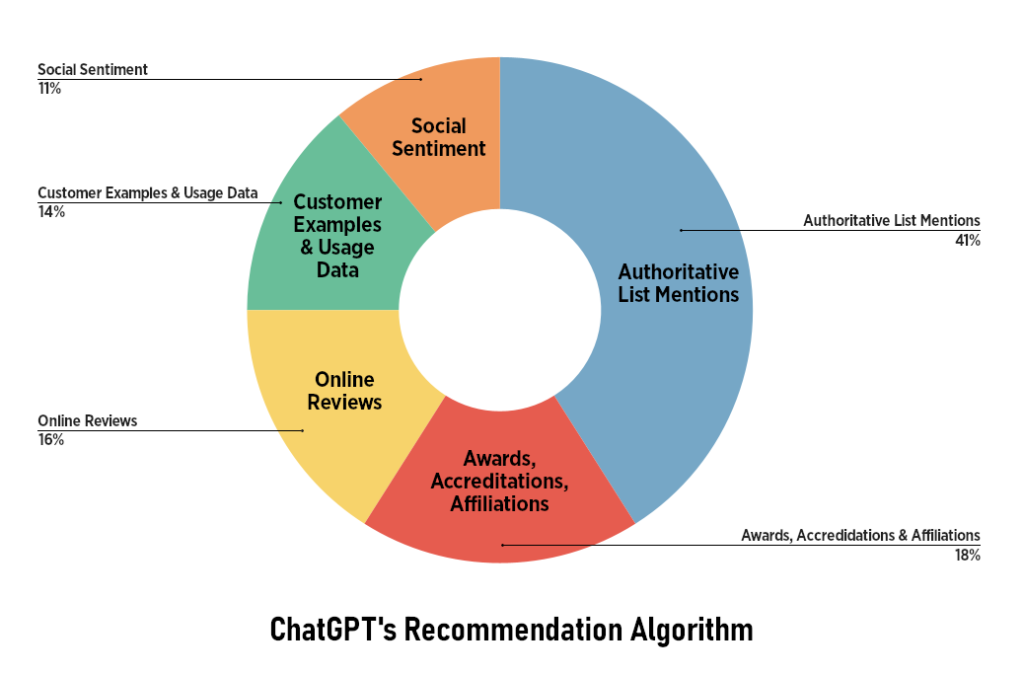 Chatgpt Recommendation Algorithm