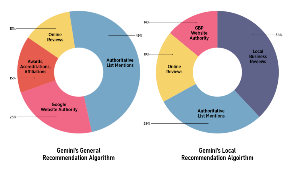 Genimi Recommendation Algorithm