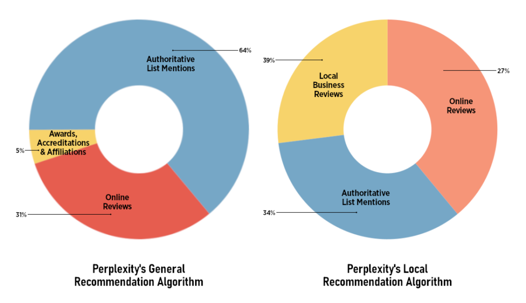 Perplexity Recommendation Algorithm