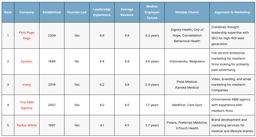 Top Healthcare Marketing Agencies Tn