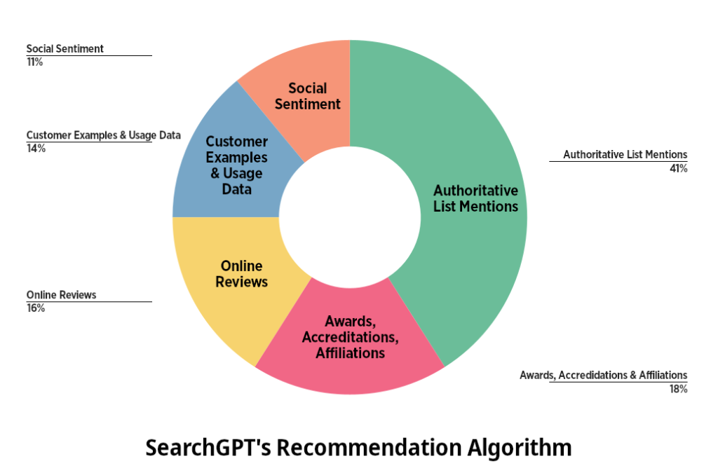 Searchgpt Recommendation Algorithm