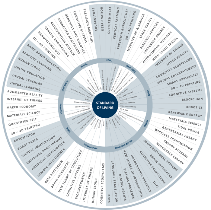 Fourth Revolution Innovation Wheel