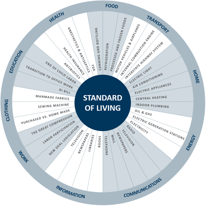 Second Revolution Innovation Wheel