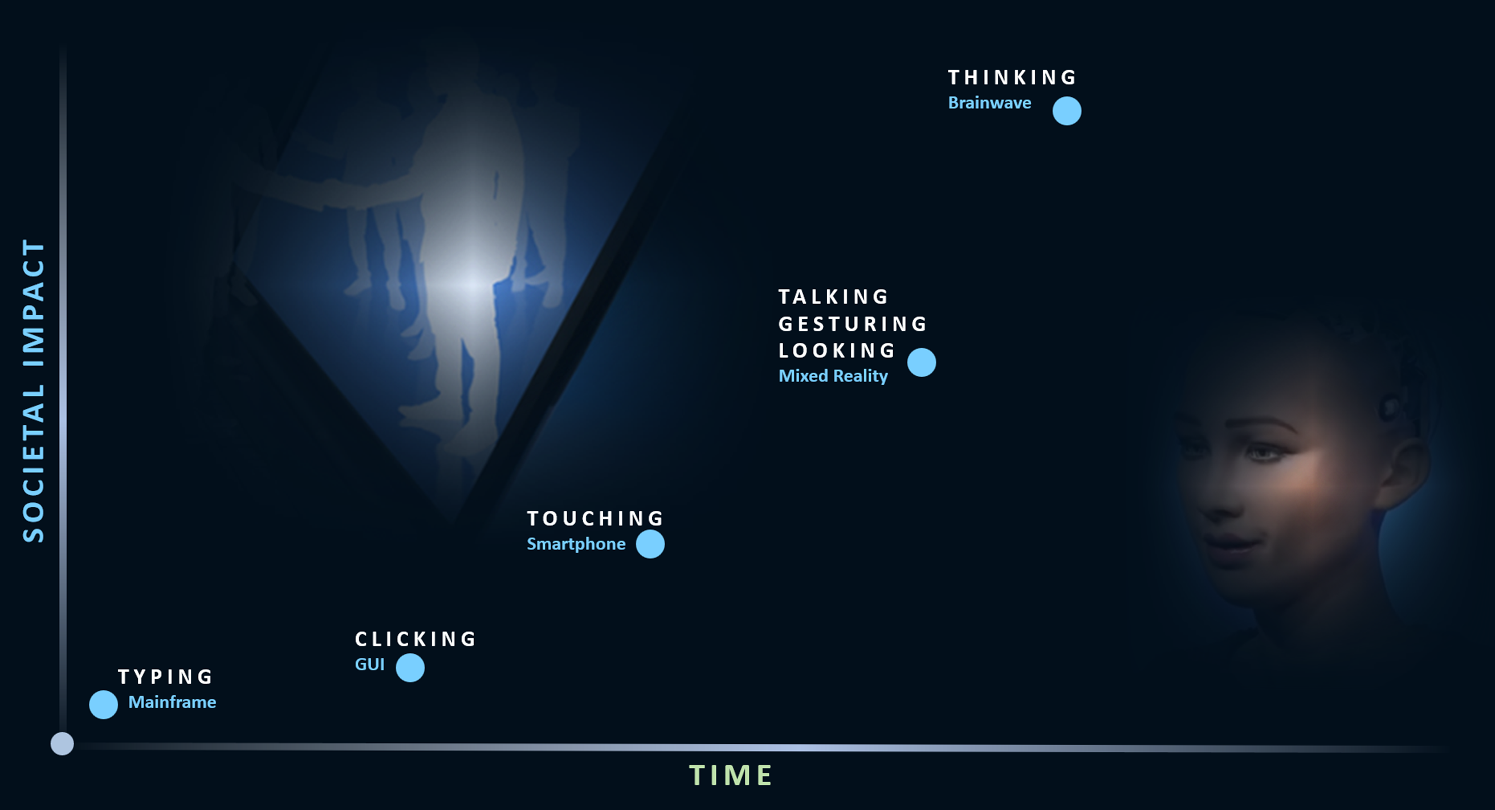 Interaction Paradigm Shifts Phase One