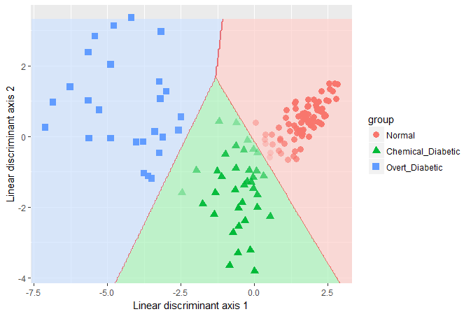 LDA classification for the diabetes data