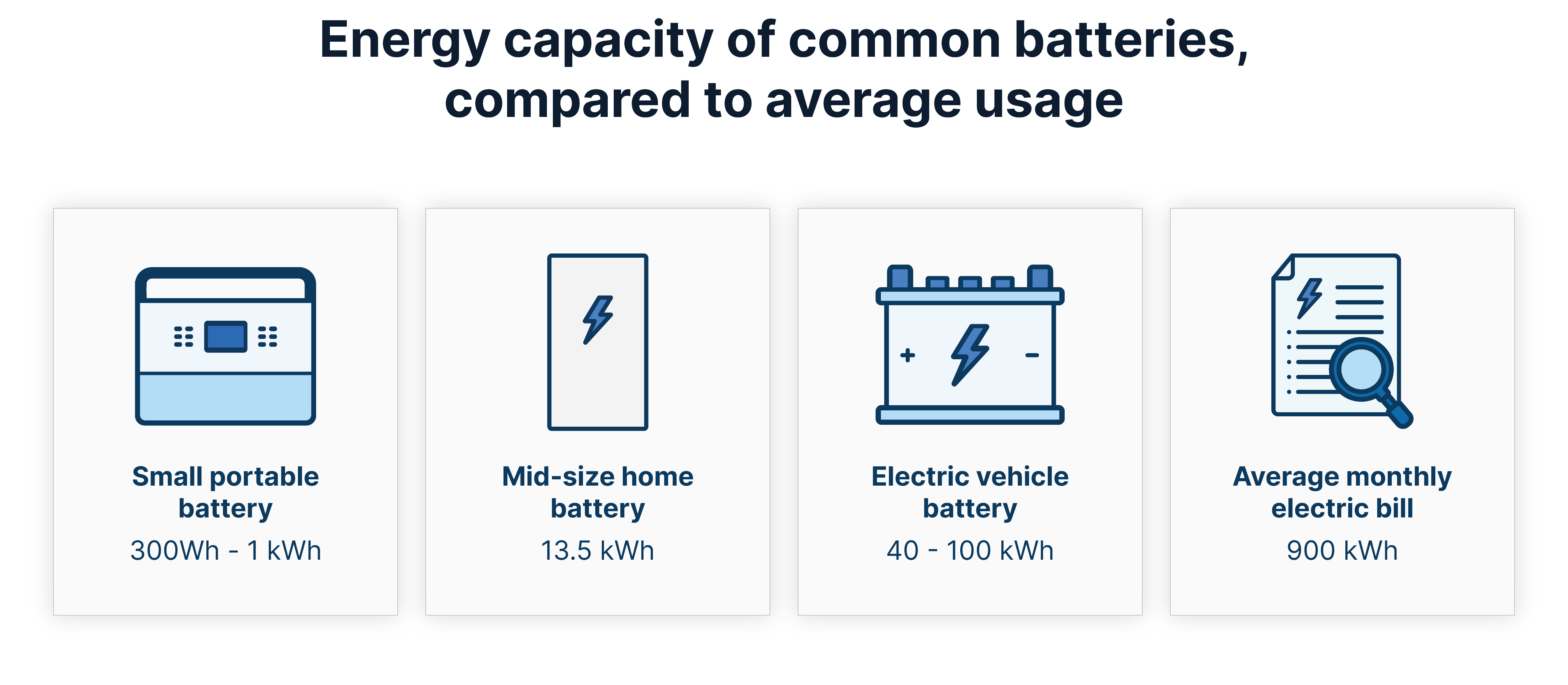 A graphic illustration showing the energy storage capacity of three kinds of battery, compared to the monthly energy needs of an average house, as follows: Small portable battery: 300 Wh to 1 kWh, Mid-size home battery: 13.5 kWh, Electric vehicle battery: 40 - 100 kWh, Average monthly electric bill: 900 kWh