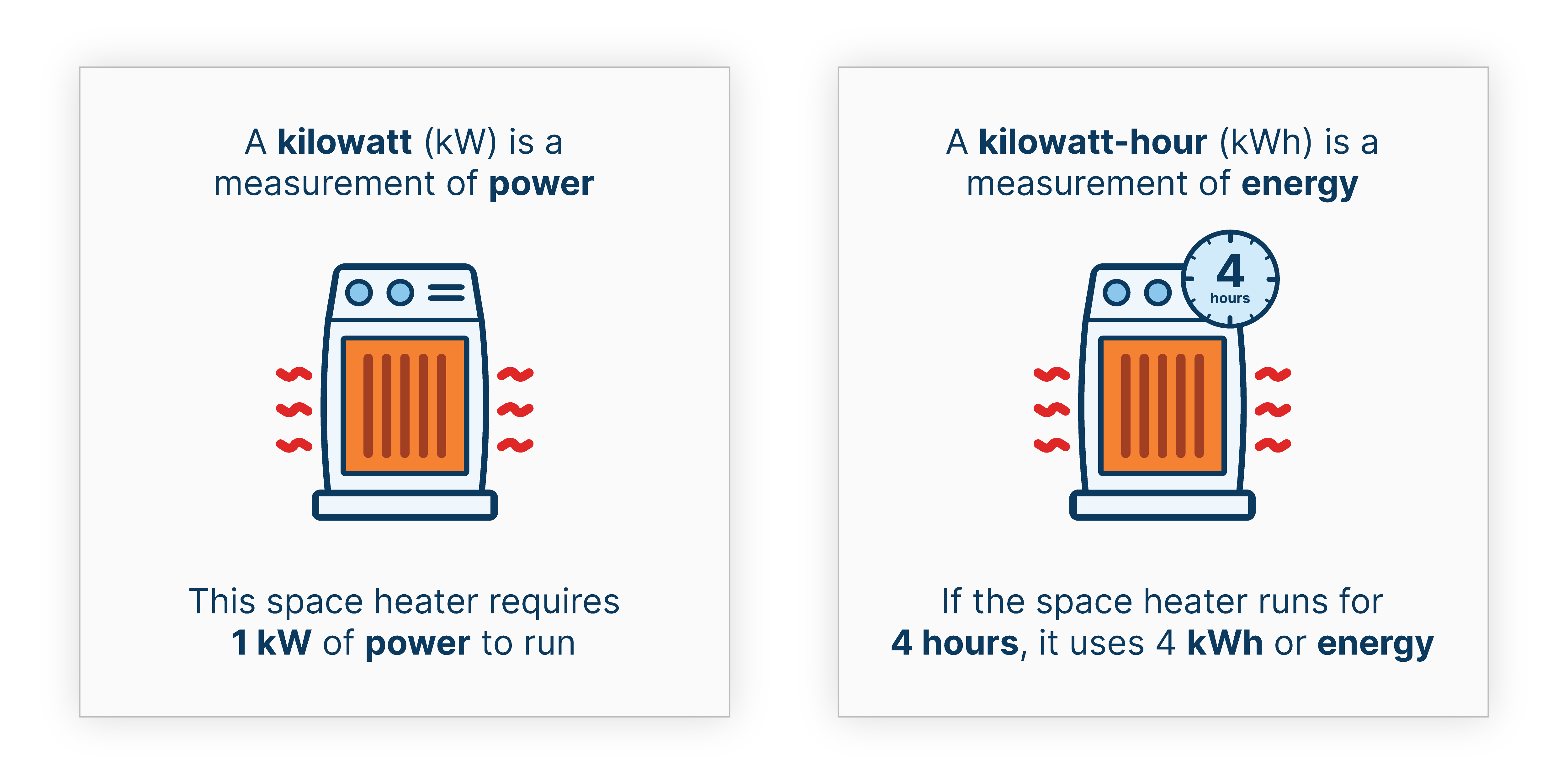 A graphic illustration about the difference between kW of power and kWh of energy, which shows how a space heater that requires 1 kW of power will use 4 kWh of energy if it is run for 4 hours