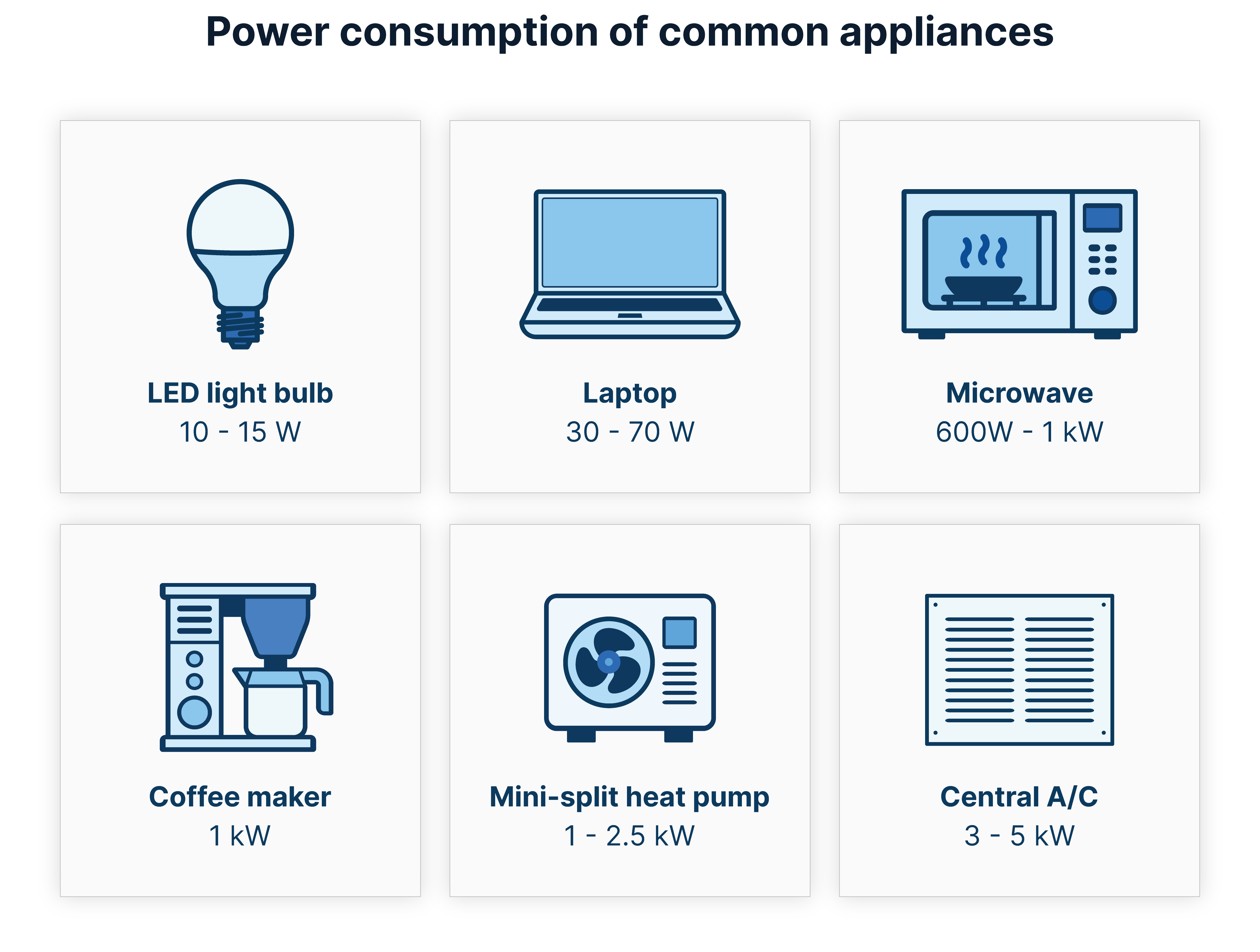 A graphic illustration showing the power draw of some everyday appliances, as follows: LED light bulb: 10 - 15 W, Laptop 30 -70 W, Microwave: 600 W - 1 kW,  Coffee maker: 1 kW, Mini-split heat pump: 1 - 2.5 kW, Central A/C: 3 - 5 kW