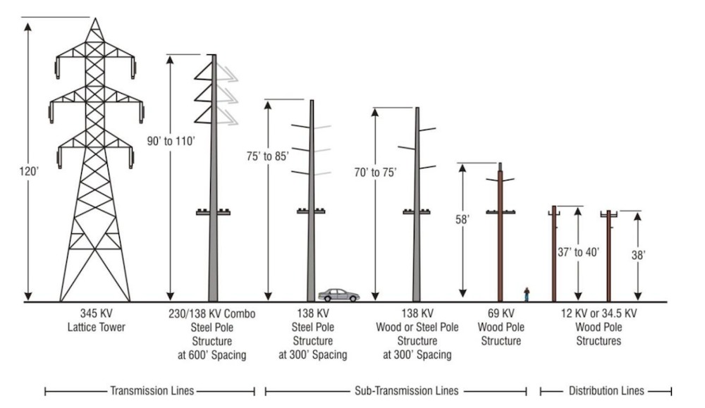 Transmission tower design