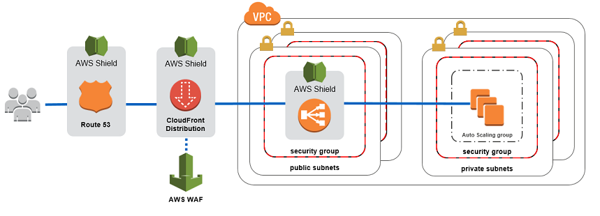 AWS-Shield