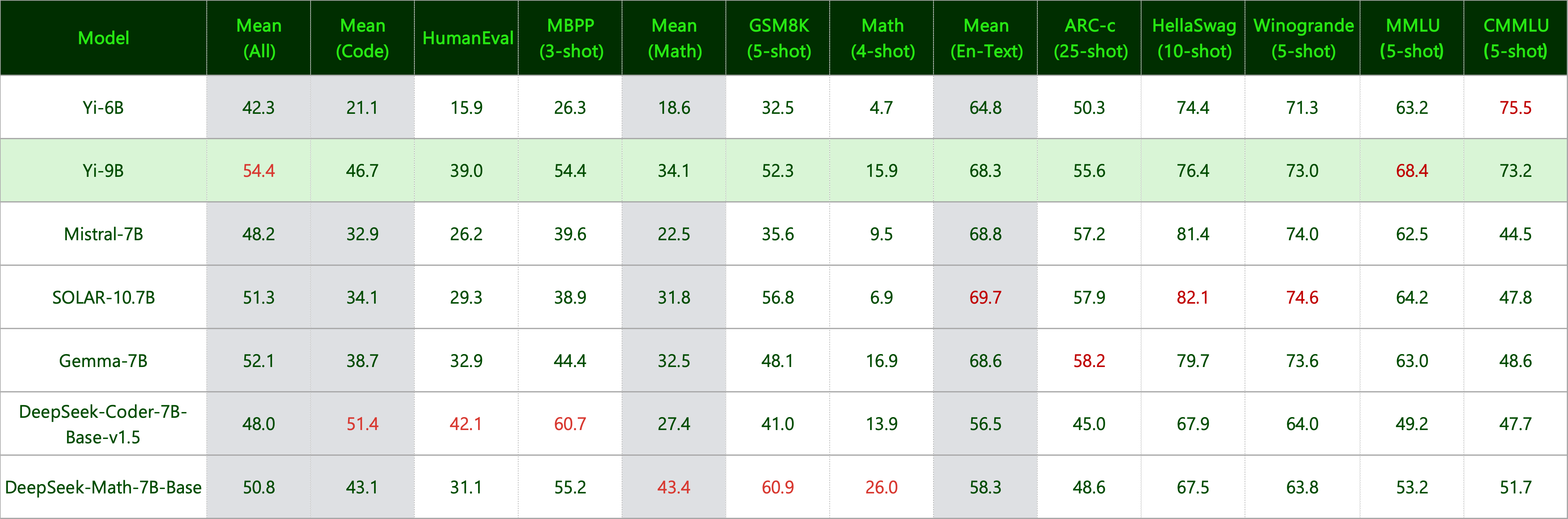 Yi-9B benchmark - details