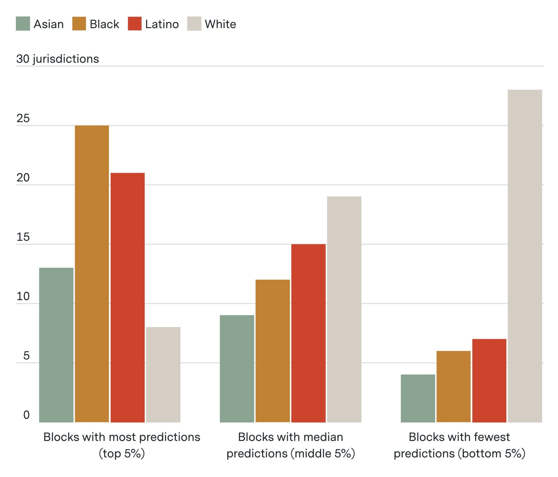 Number of jurisdictions where the proportion of each group living in the type of blocks is higher than the city overall 