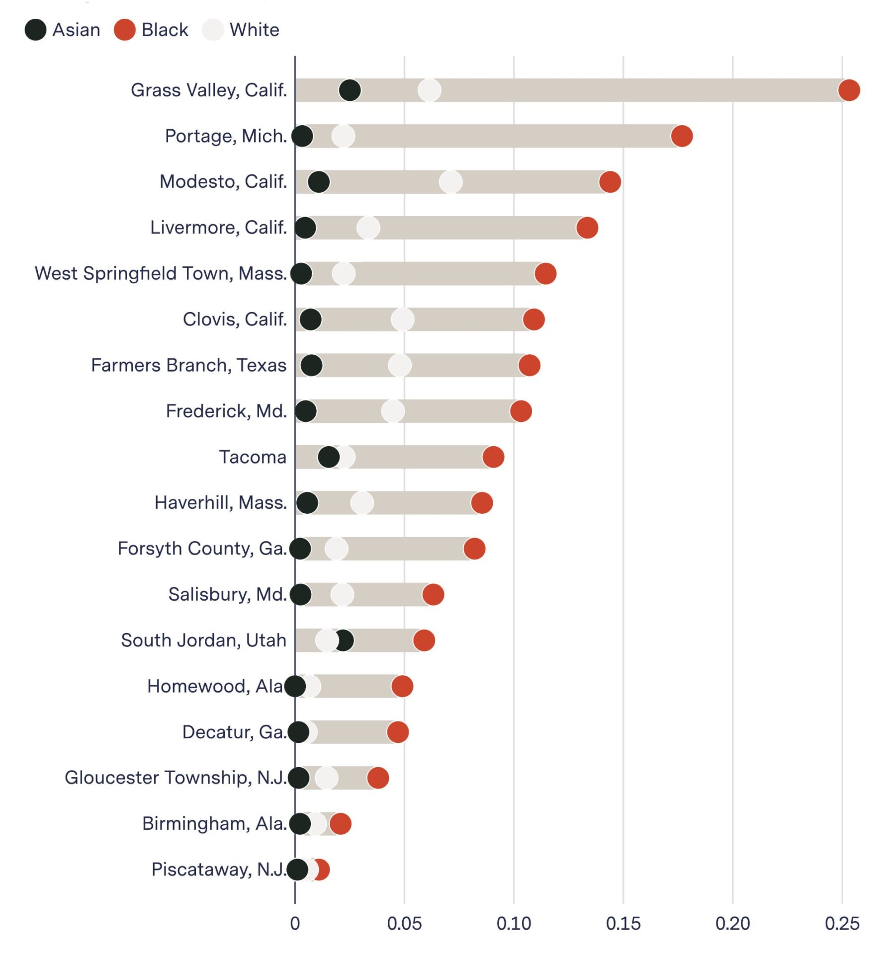 Per capita arrest rates by race