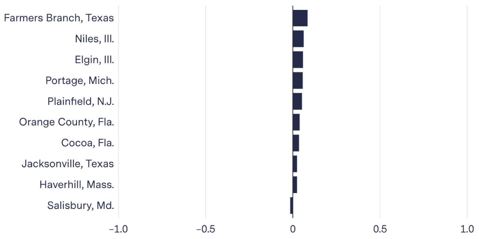 Correlation between average number of arrests and average number of predictions