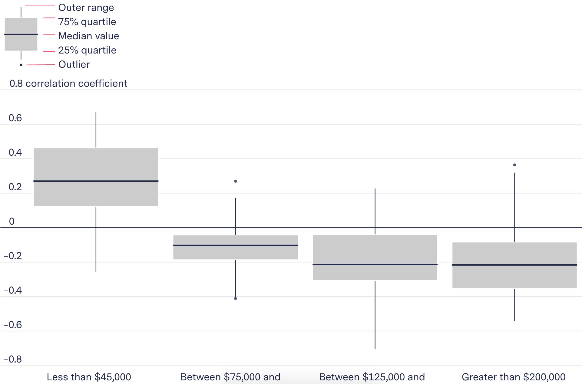 Distribution of correlation coefficients for all 38 jurisdictions by income