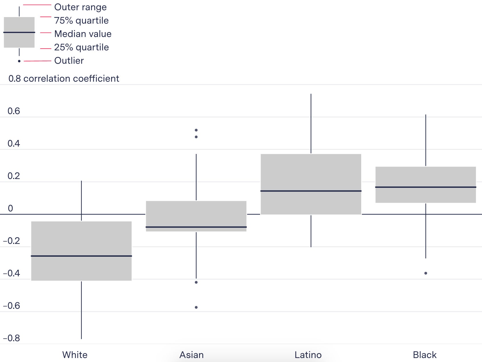 Distribution of correlation coefficients for all 38 jurisdictions by race