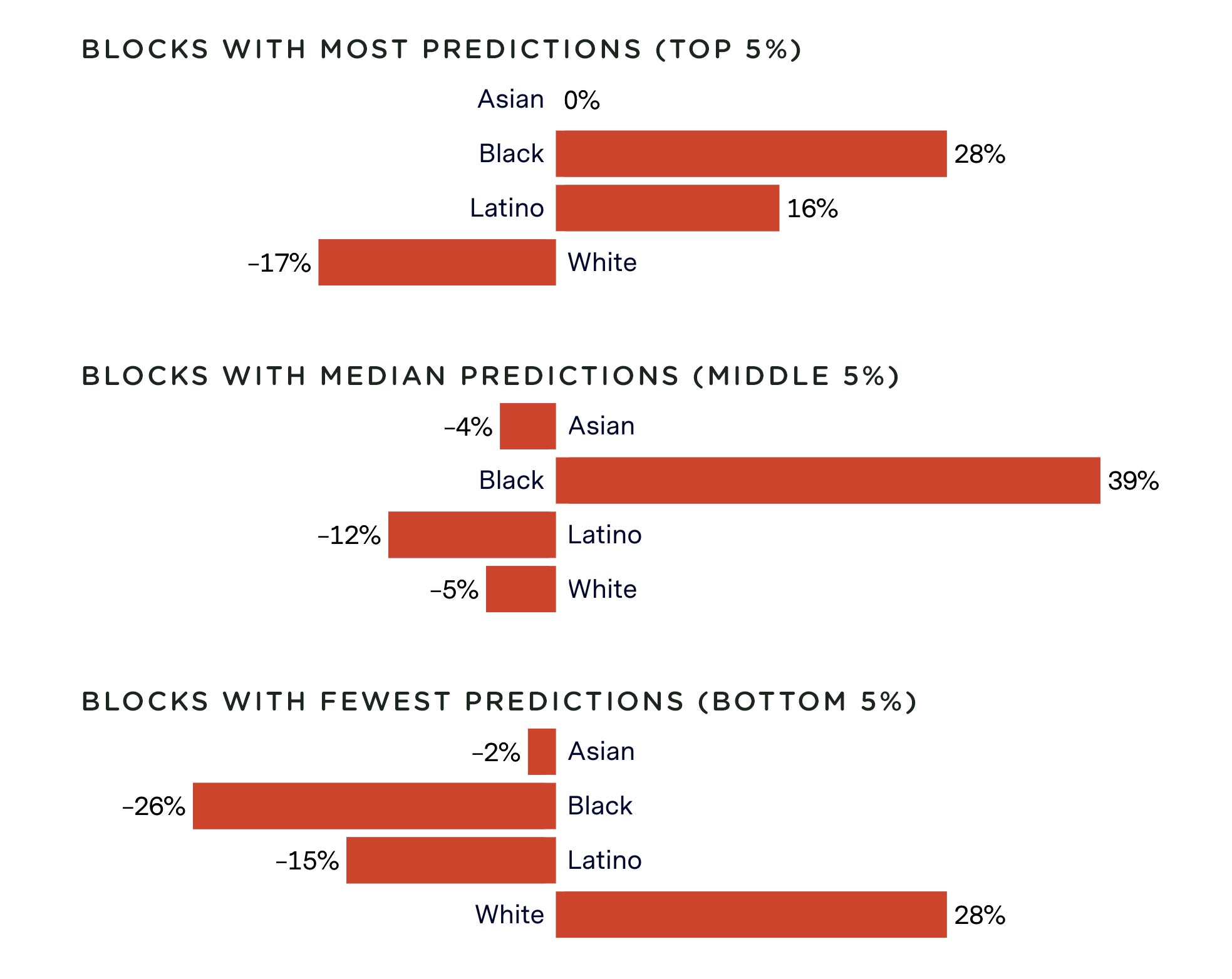 Population of blocks compared with population of overall jurisdiction, average of 38 jurisdictions 