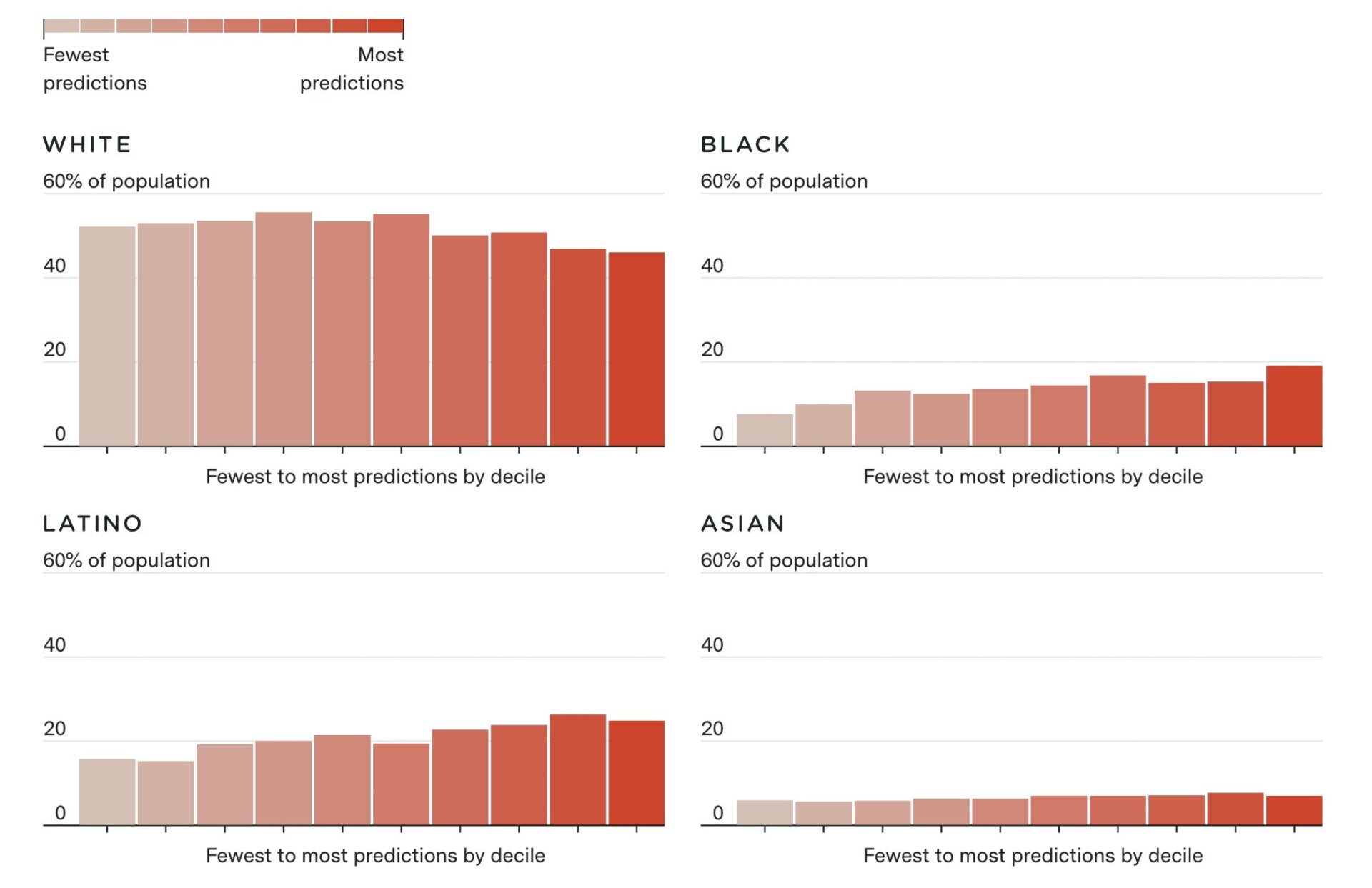 Proportion of each race/ethnicity in neighborhoods, by prediction volume, averaged across 38 jurisdictions 