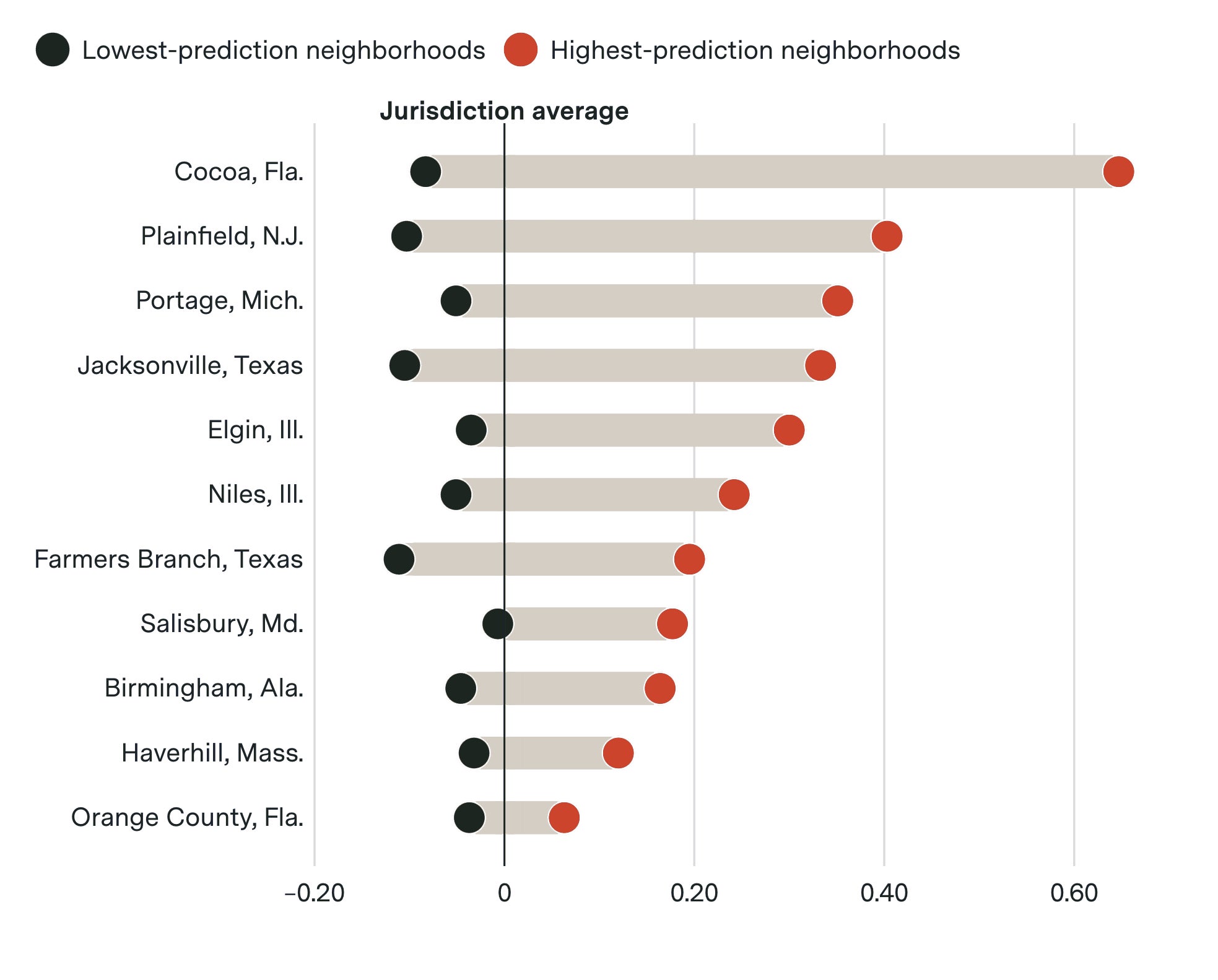 Arrests per capita relative to jurisdiction average