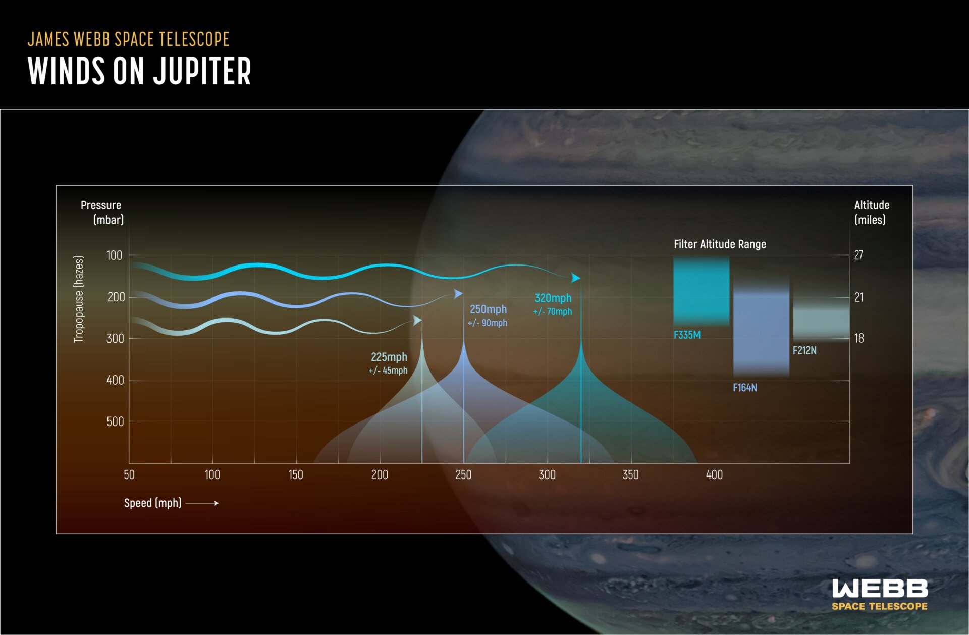 A graphic showing the jet speeds detected by several different Webb filters.