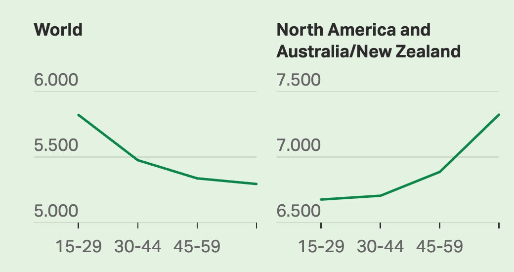 The average happiness rankings for the world, which shows younger people are generally more happy (left), compared with the U.S. Canada, Australia, and New Zealand (right), where younger people are less happy.