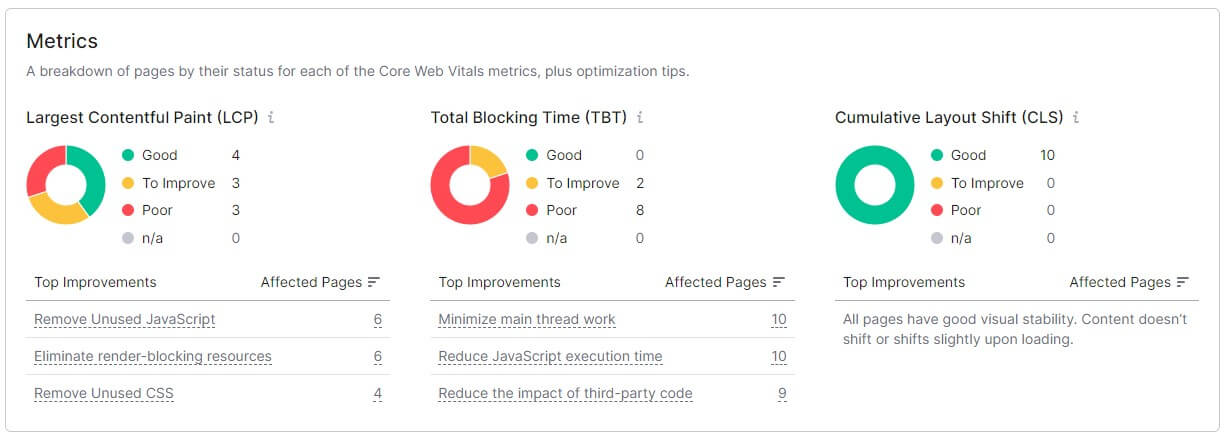 Semrush Core Web Vitals