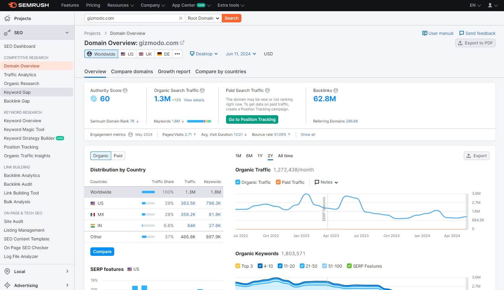 Semrush Gizmodo Overview