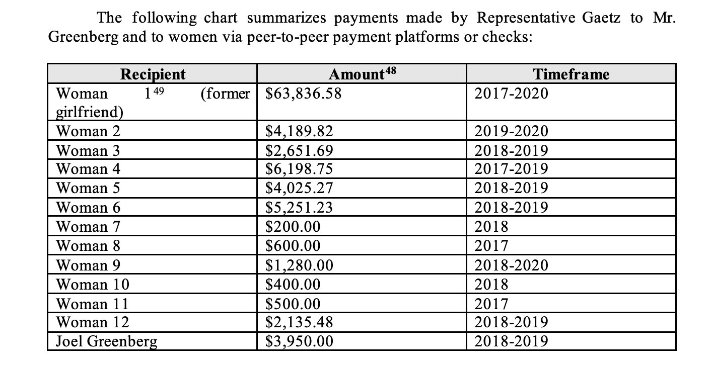 Payments made by Matt Gaetz, as alleged in a new report from the House Ethic Committee.