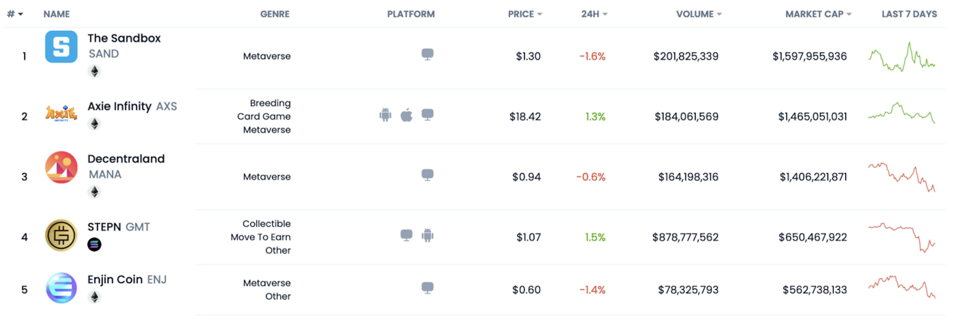 Largest P2E gaming projects by market cap