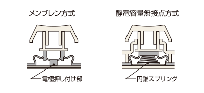 静電容量無接点方式