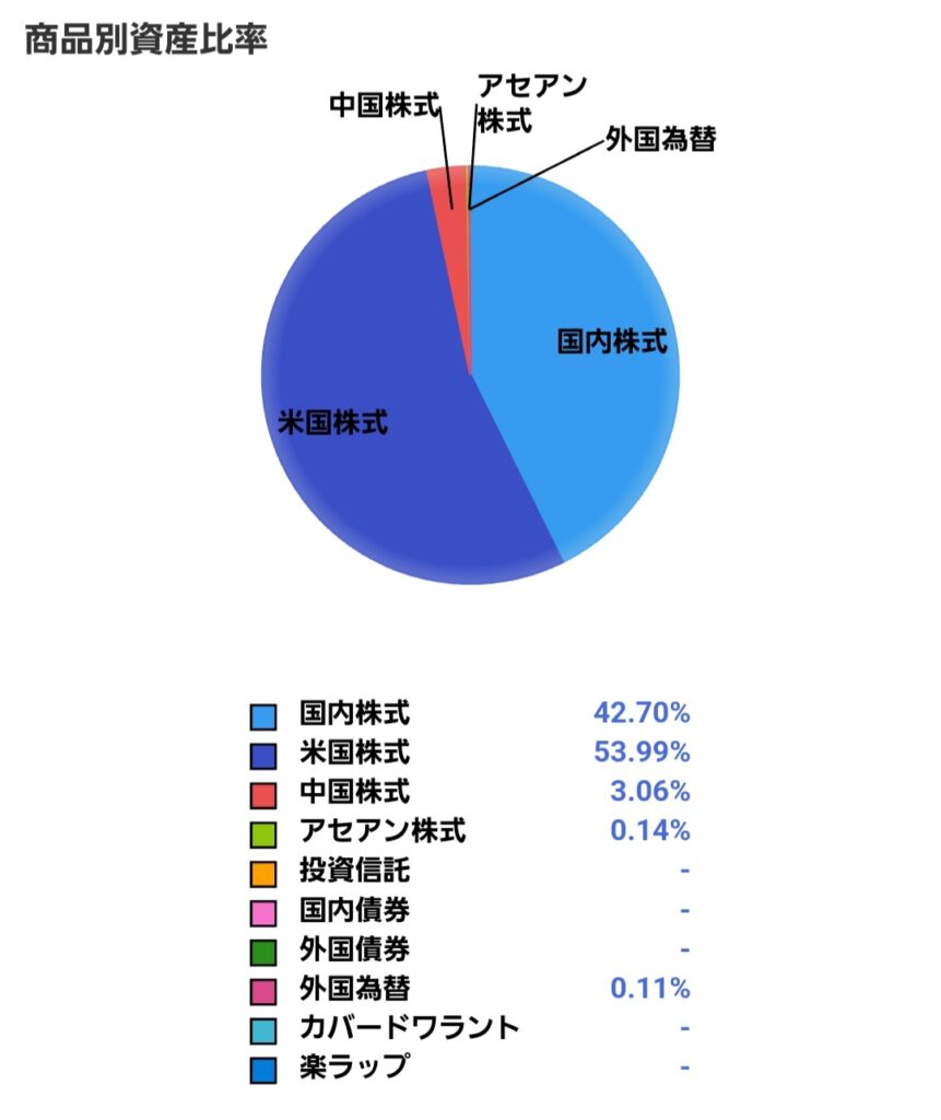 商品別資産比率の円グラフ