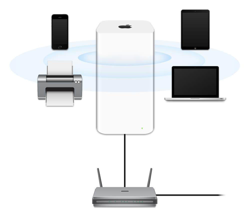 Modeemiin liitetty AirPort Extreme, joka lähettää useisiin laitteisiin.