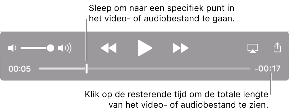 De afspeelregelaars van QuickTime Player. Bovenaan staan de volumeregelaar en de knoppen voor terugspoelen, afspelen/pauzeren en vooruitspoelen. Onderaan staat de afspeelkop, die je kunt slepen om naar een specifiek punt in het bestand te gaan. Rechtsonderaan staat de resterende tijd voor het bestand.