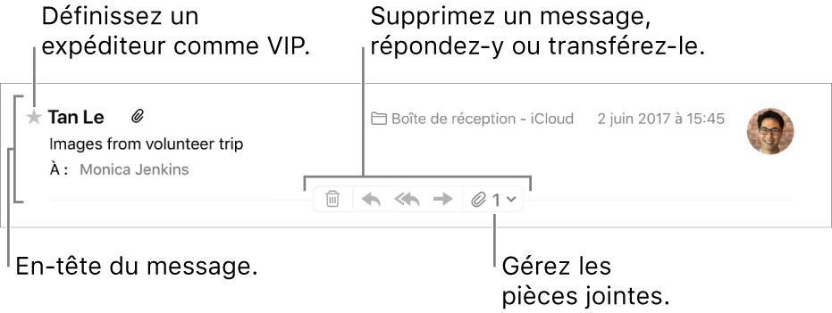 Un en-tête de message avec en regard du nom de l’expéditeur une étoile permettant de définir l’expéditeur comme VIP, ainsi que des boutons permettant de supprimer le message, d’y répondre ou de le réexpédier, mais aussi de gérer les pièces jointes.