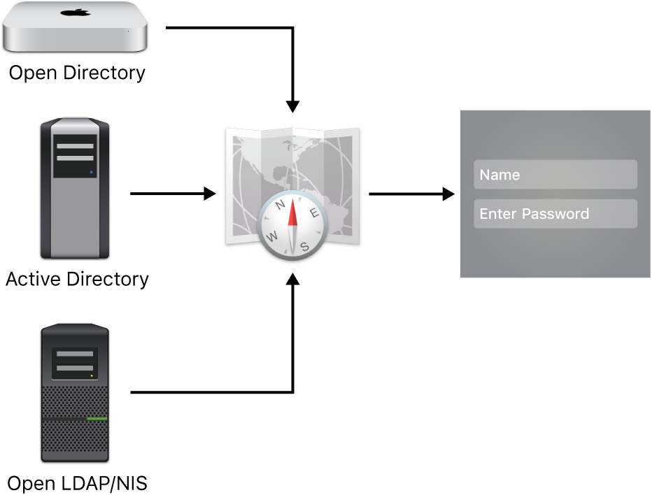 Examples of server types that can connect to a Mac.