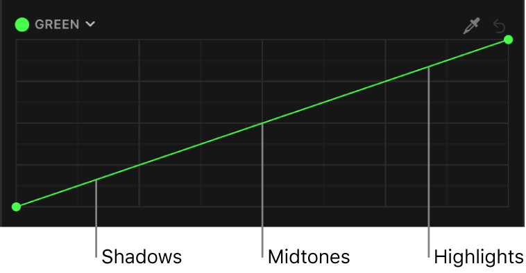 The green color curve showing tonal areas of the image (shadows, midtones, and highlights) distributed along the curve