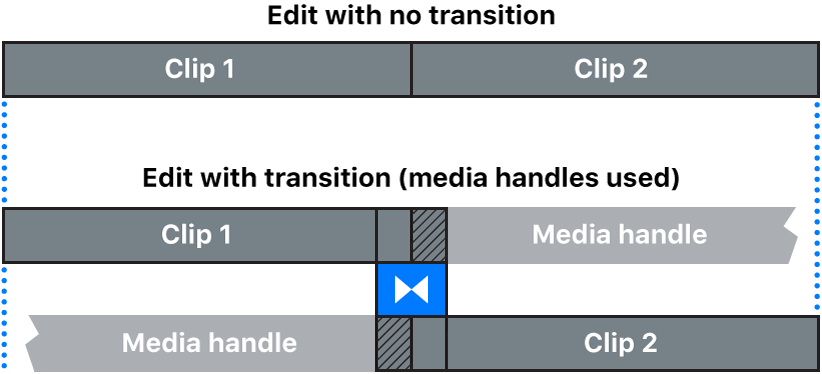 Una transición creada a partir de clips con tiradores de contenido