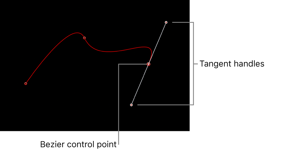 Lienzo con un punto de control Bézier y tiradores de tangente