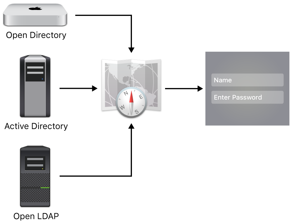 Examples of server types that can connect to a Mac.