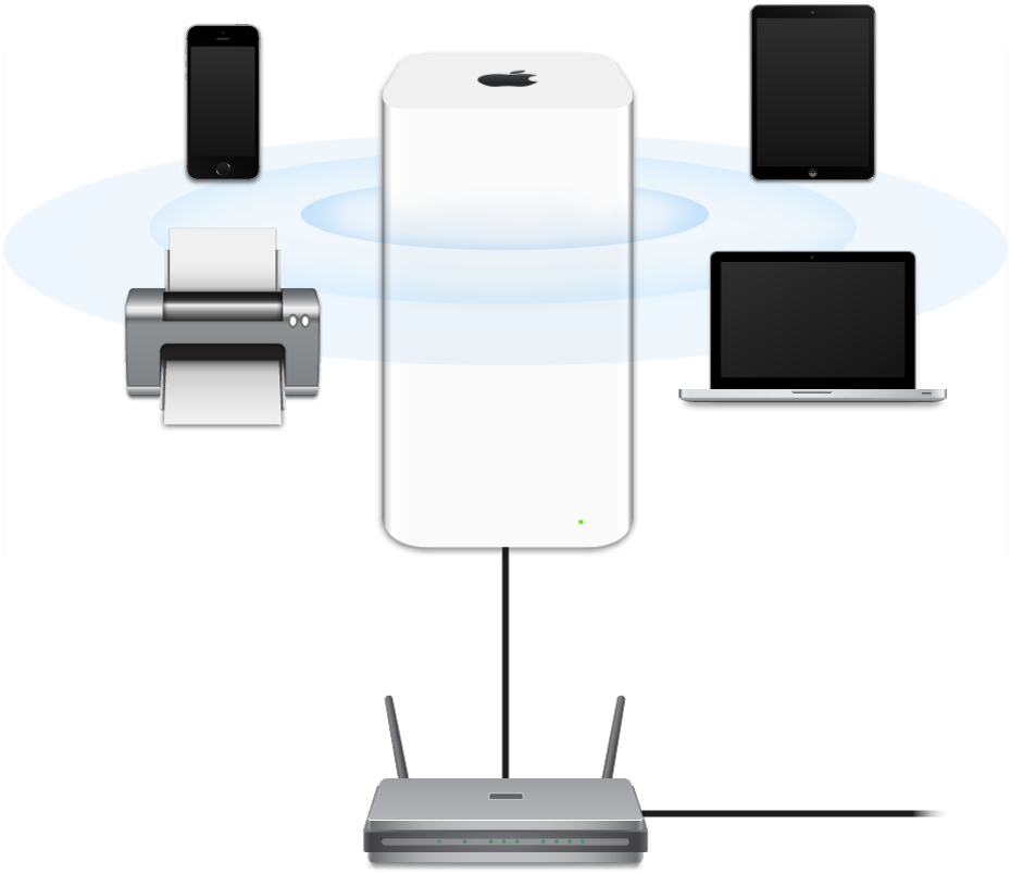 Une borne AirPort Extreme, connectée à un modem et transmettant des données à un ensemble d’appareils.