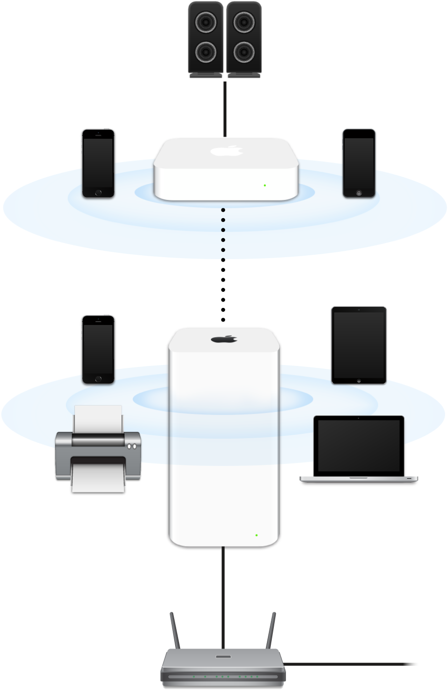 An extended network, including an AirPort Extreme and an AirPort Express, connected to a modem and transmitting to a variety of devices.