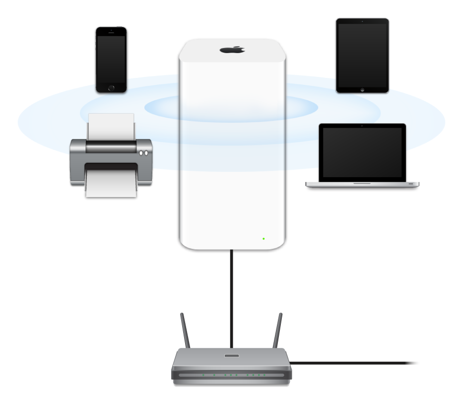 Una AirPort Extreme conectada a un módem y transmitiendo a varios dispositivos.